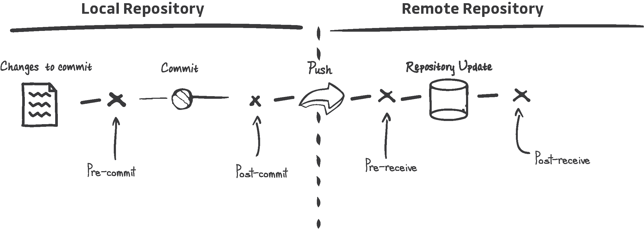 Post receive. Git Hooks. Commit Hooks.. Pre commit Post commit. Vitest coverage pre-commit example.