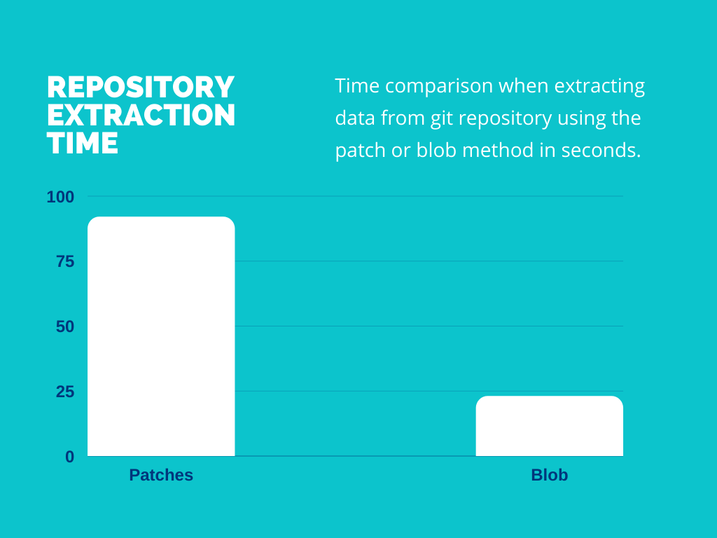 Extraction time of git repository