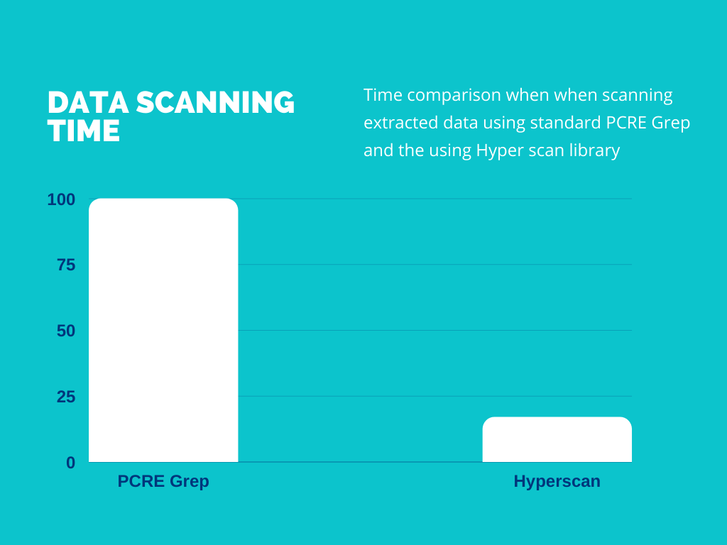 PCRE Grep vs Hyperscan 