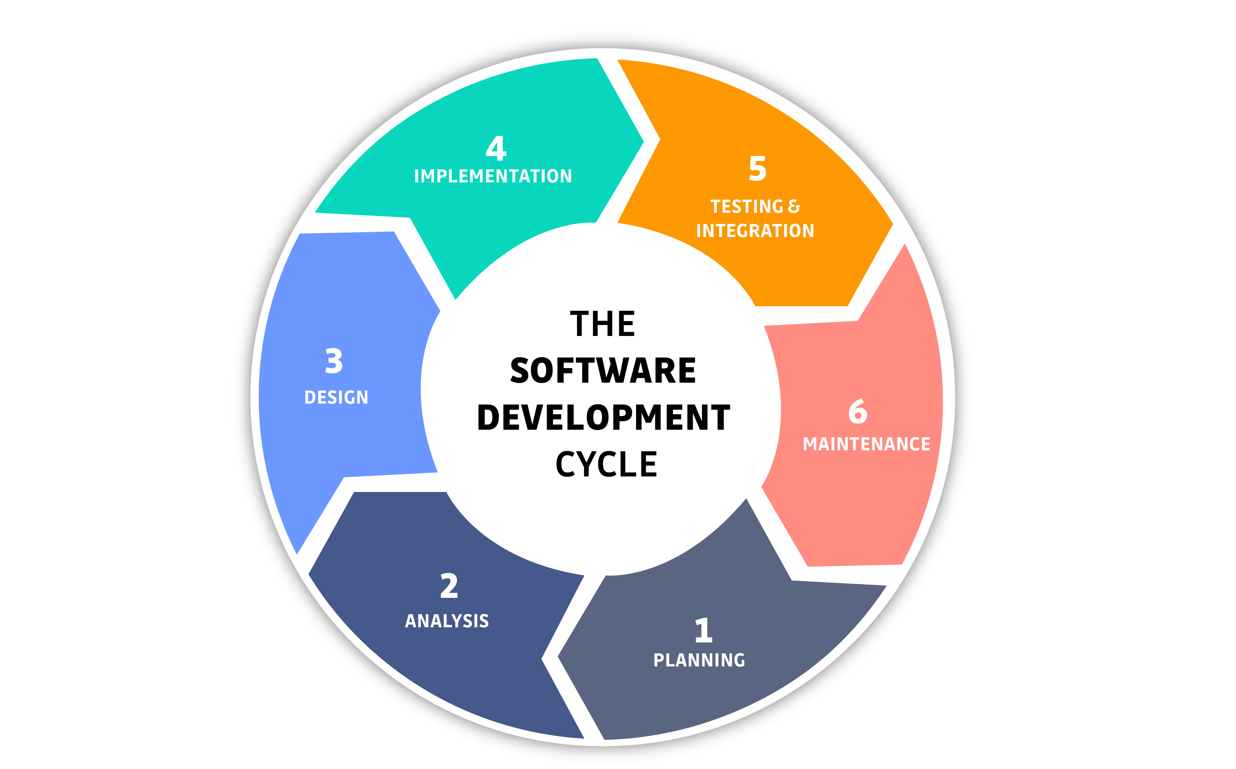 Software Development Lifecycle