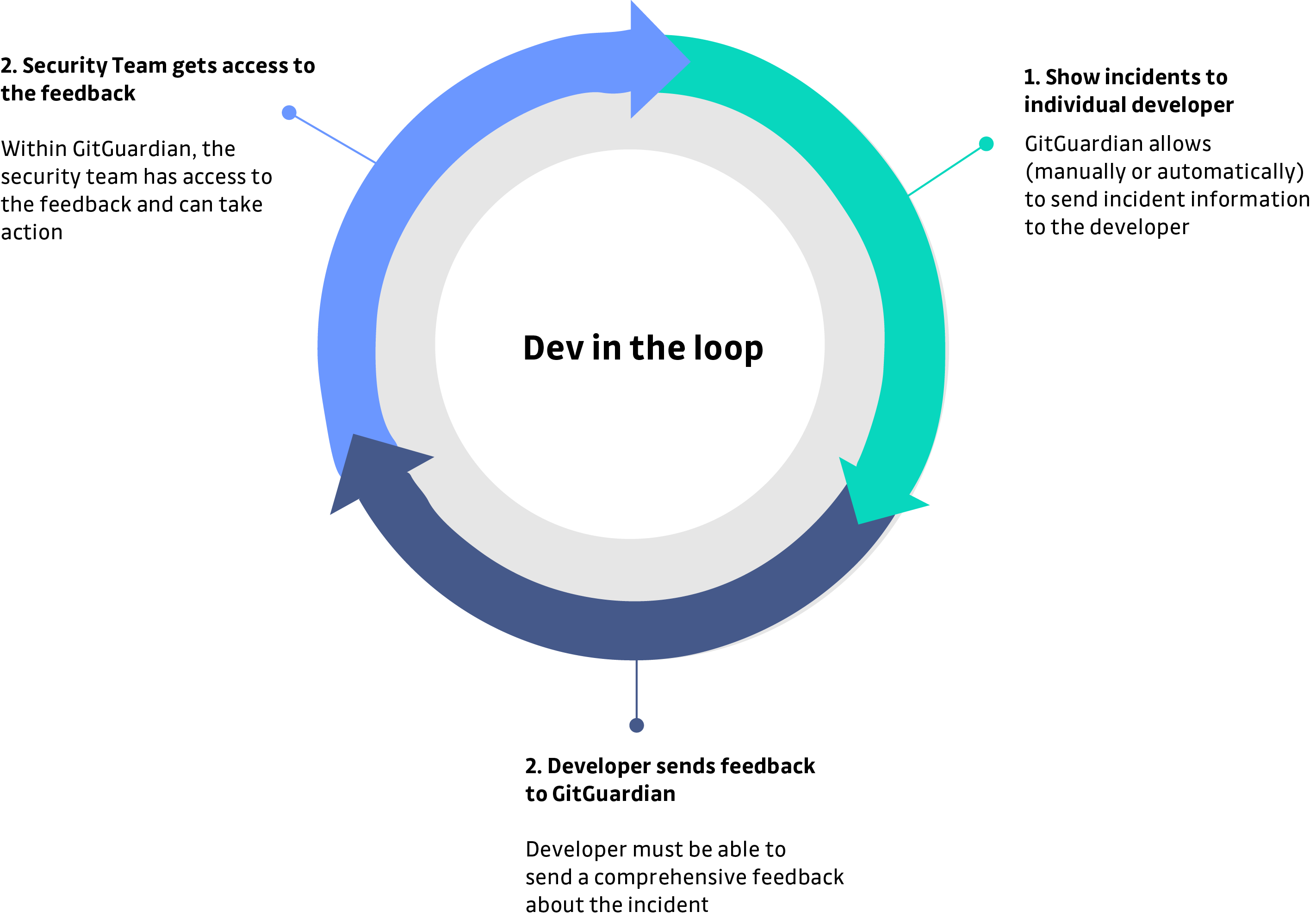 Developer in the loop of security feature