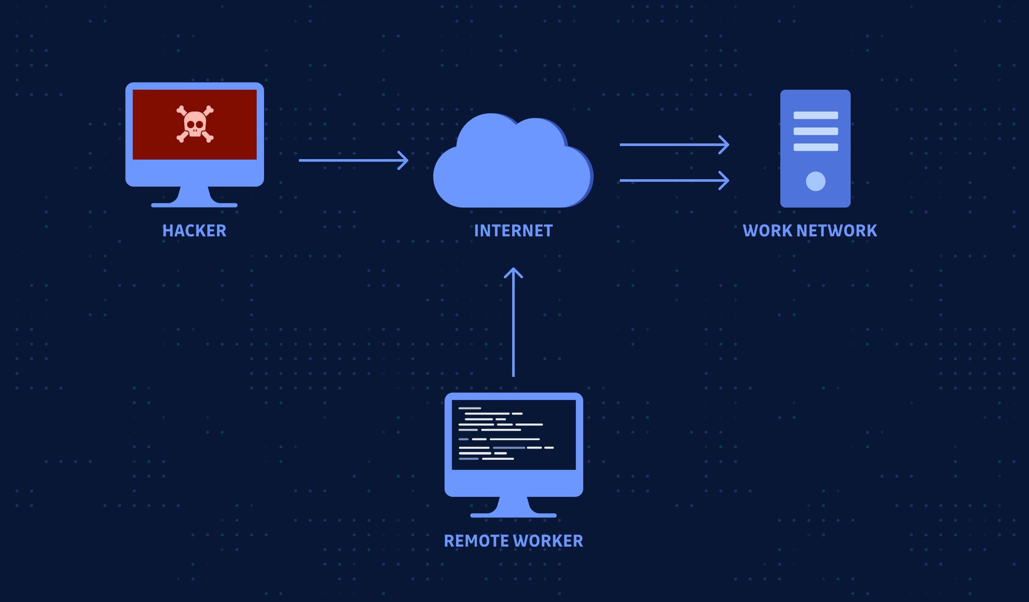 External Remote Services Cyber Security 