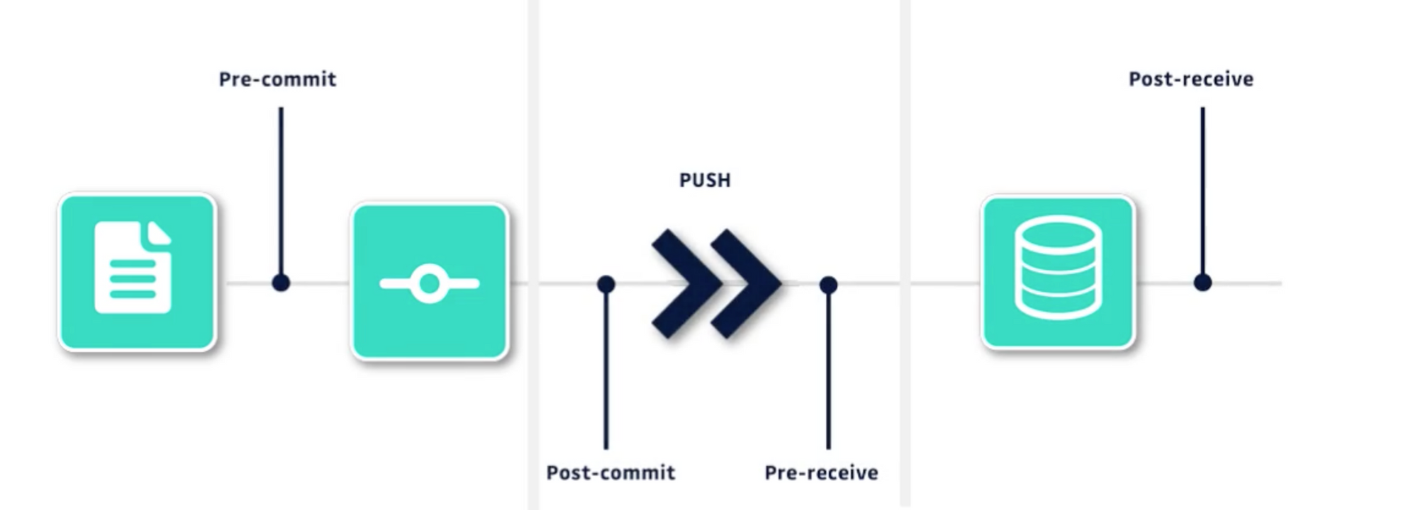 Receive posting. Git commit. Pre-commit. Commit Hooks.. Нажимает git Push.