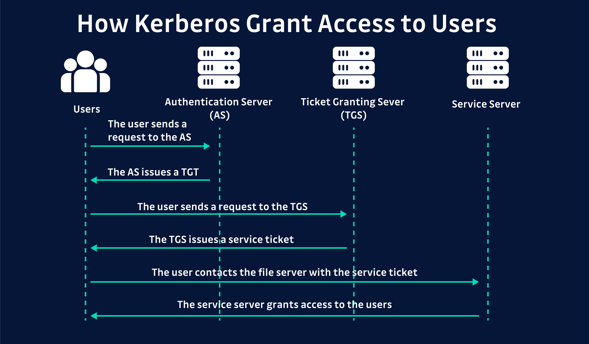 Steal or Forge Kerberos Tickets