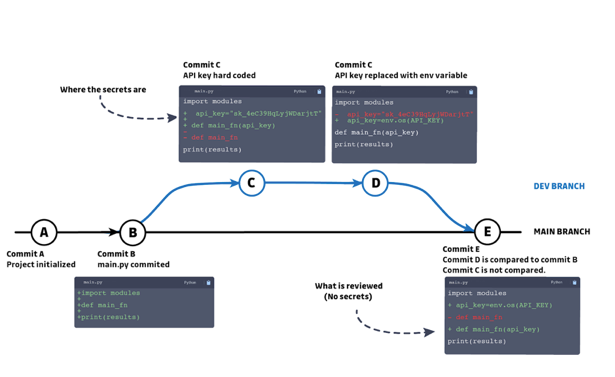 Why a code review won't detect an deleted API key