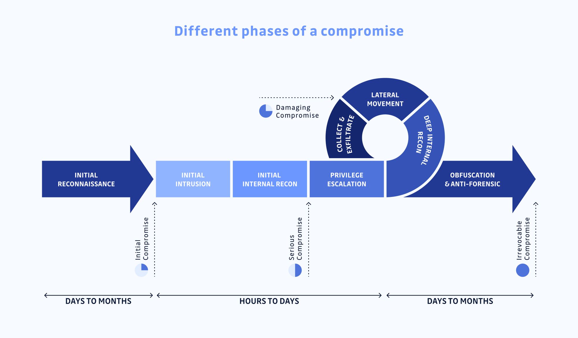 Different phases of a compromise