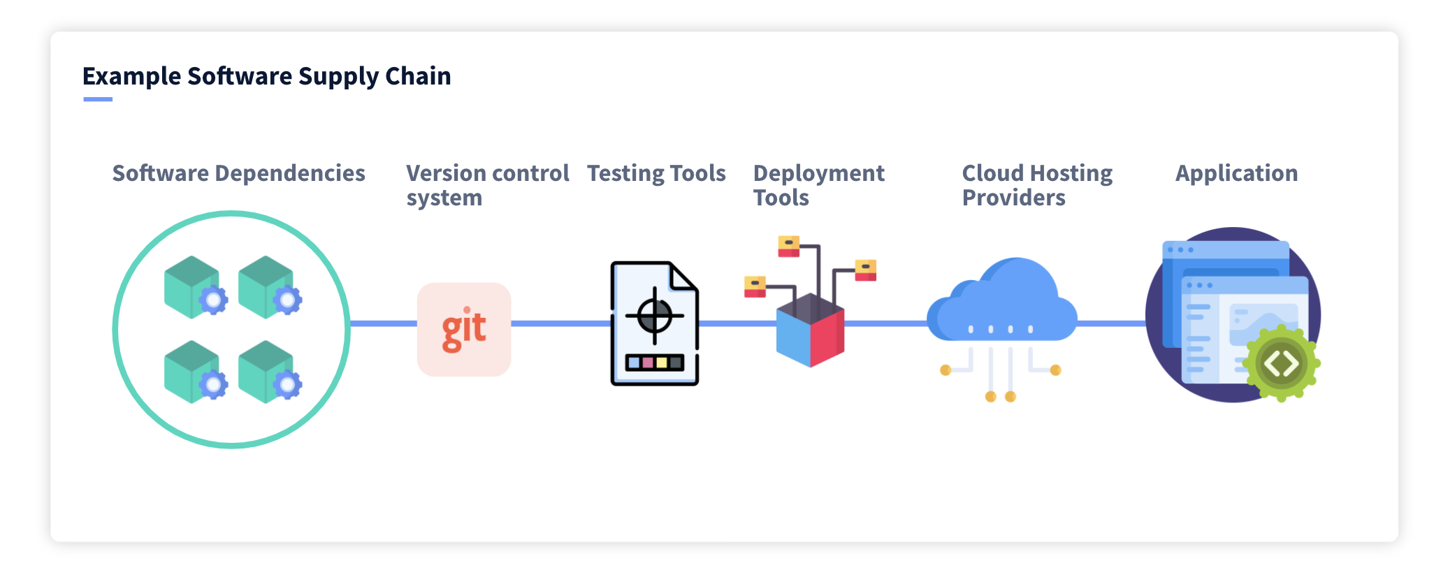 Supply software