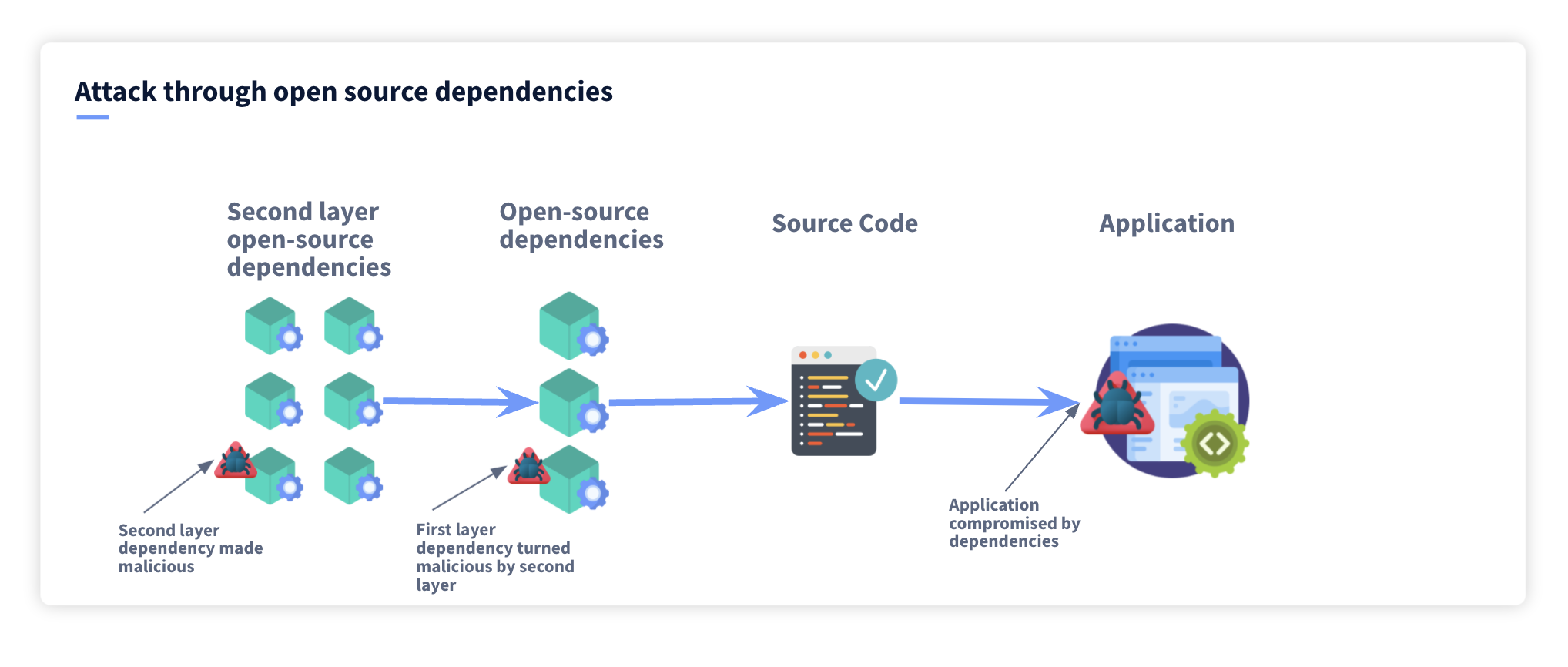 Open source dependency supply chain attack