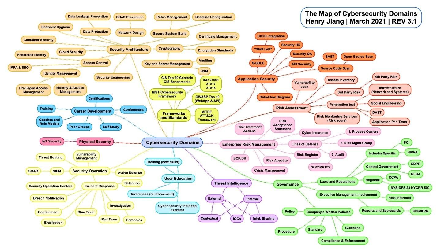 Cybersecurity Domain Map