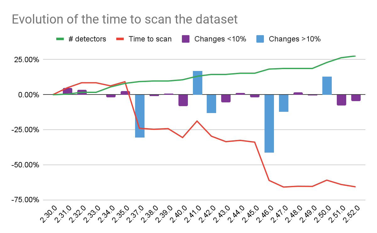 Evolution of the dataset scanning time