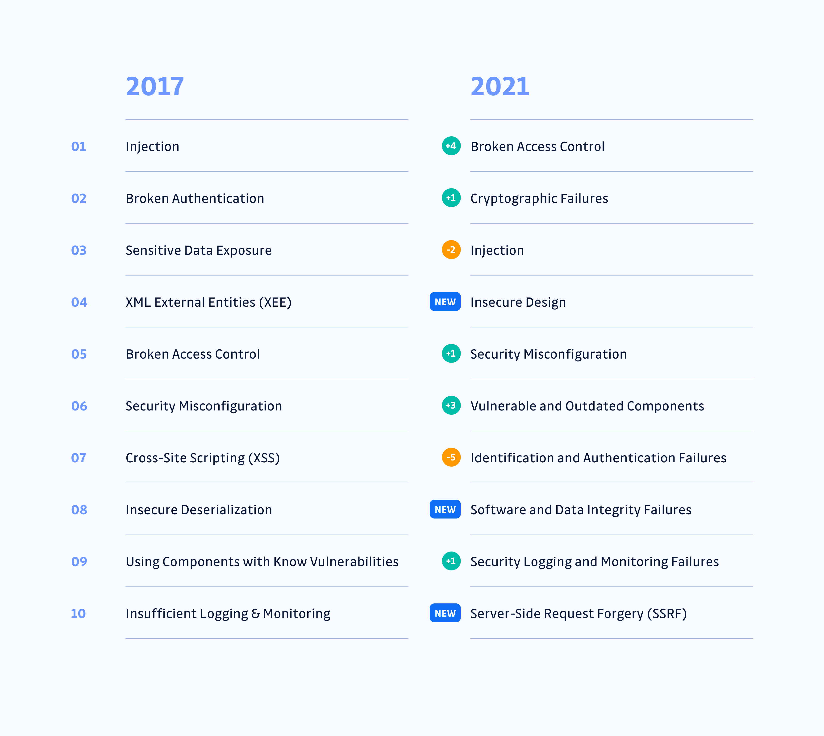 Changes of the OWASP Top10 from 2017 to 2021