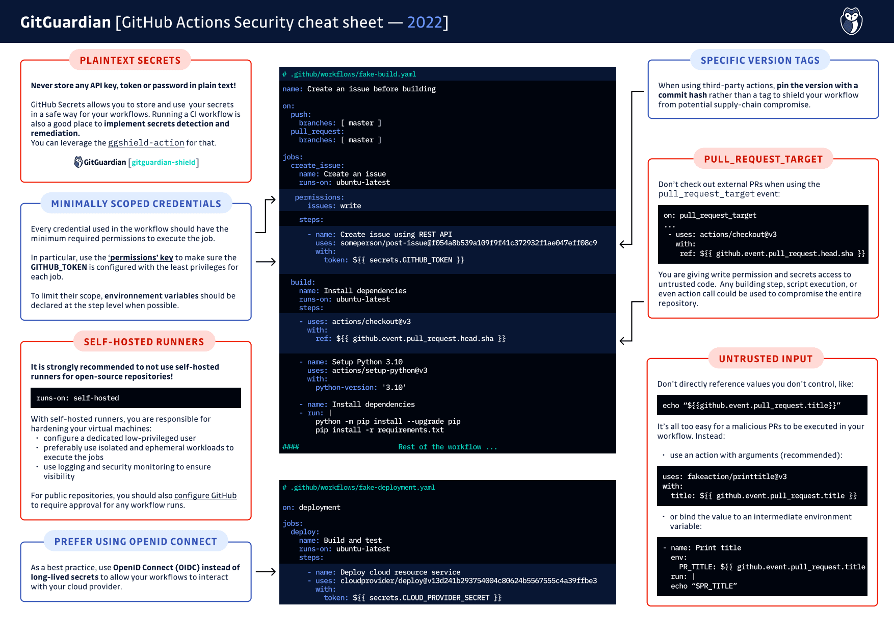 GitHub Actions Security cheat sheet
