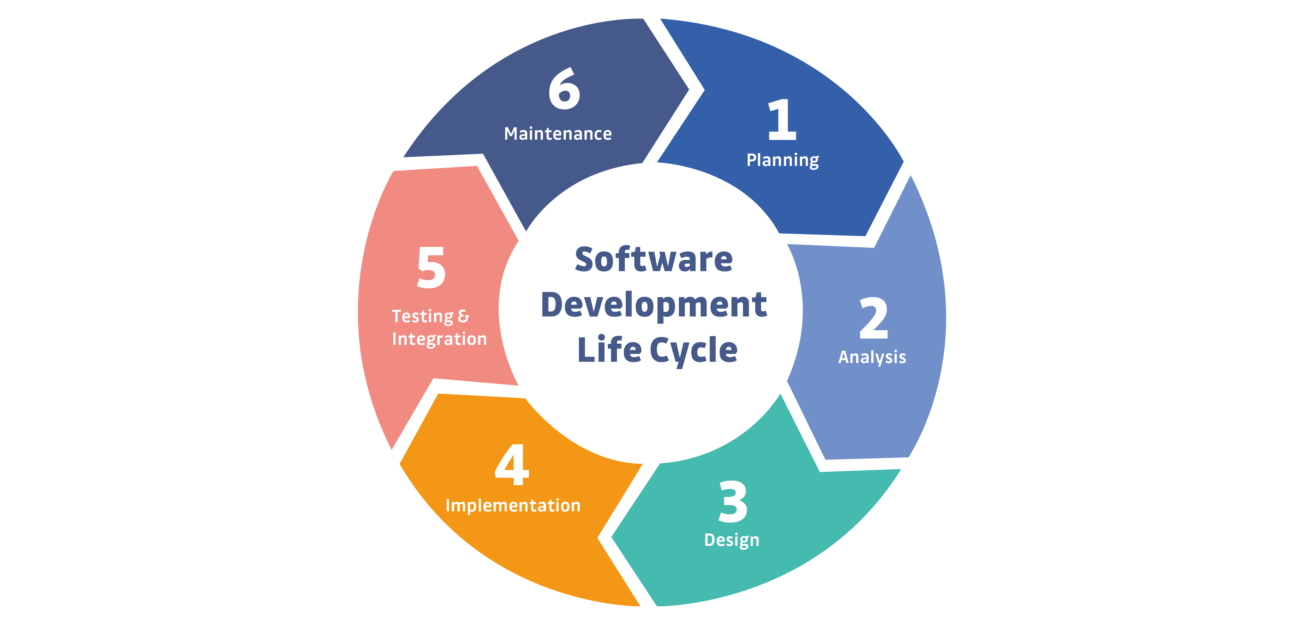 Software Development Life Cycle SDLC