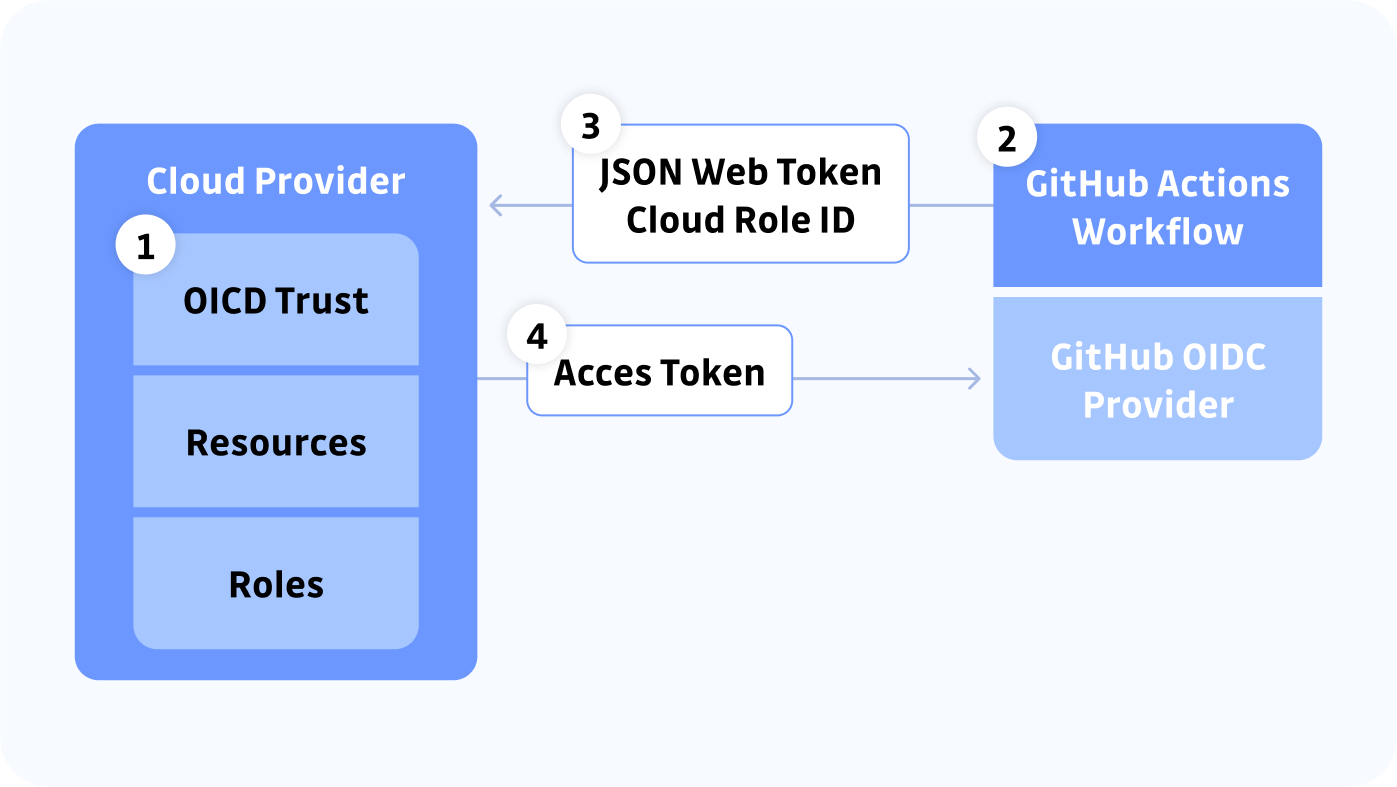 The OIDC workflow