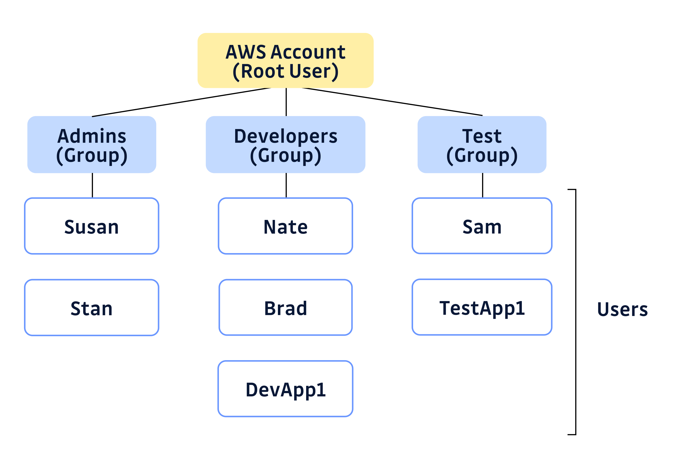 AWS IAM Security Best Practices