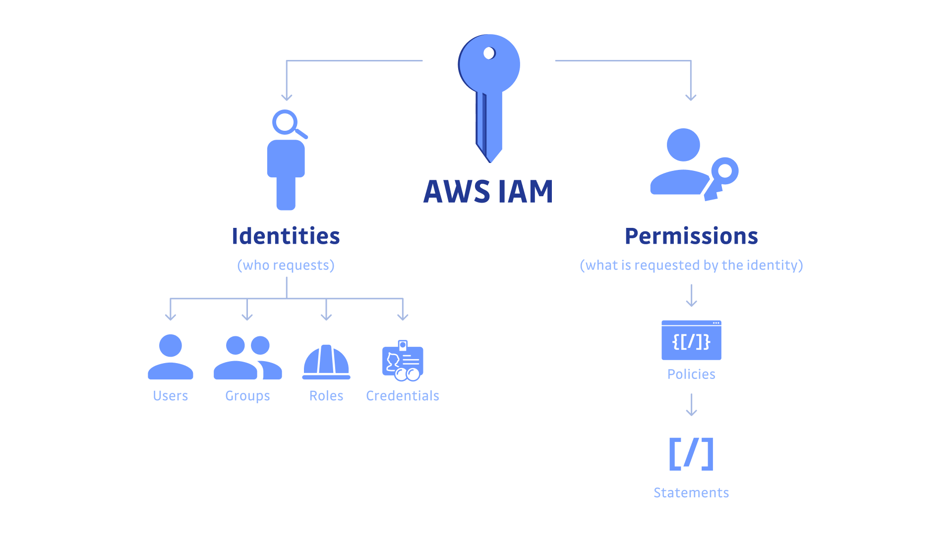 Overview of AWS IAM concepts