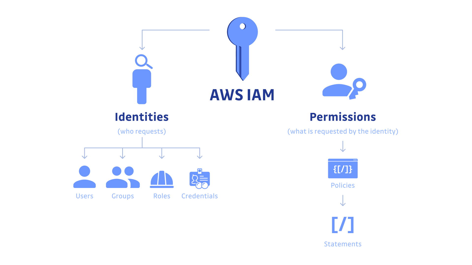 Enhancing AWS Security with IAM