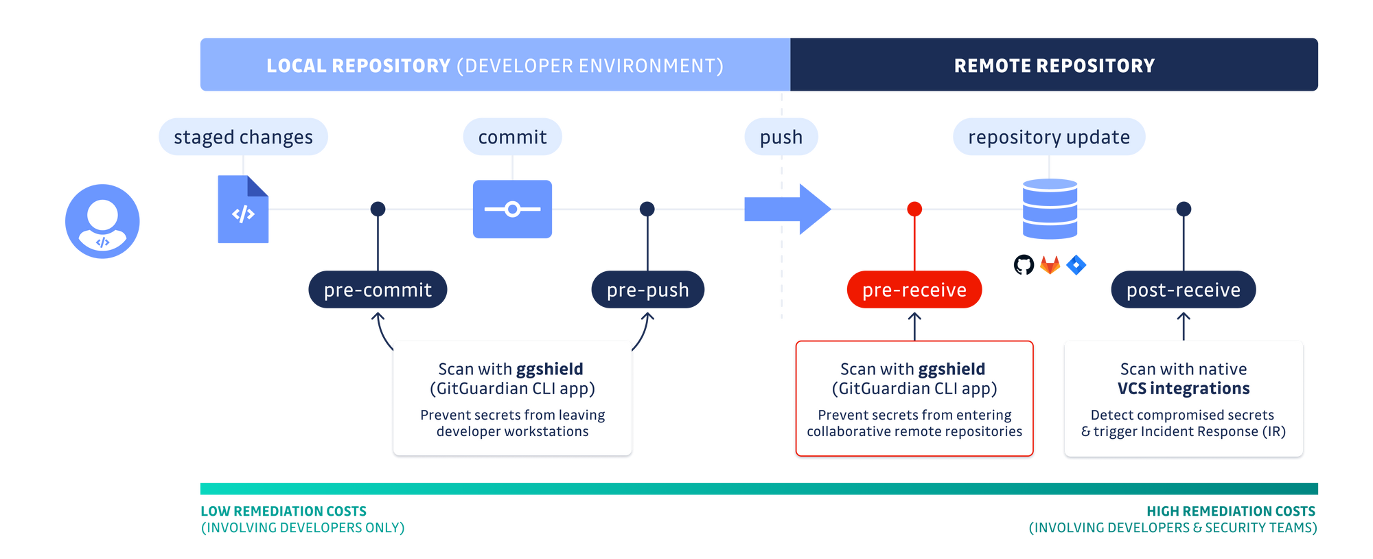 How to Choose a Secret Scanning Solution to Protect Credentials in