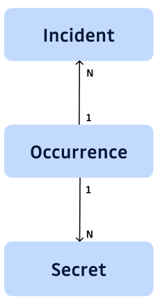 Simplified data model of GitGuardian's core objects