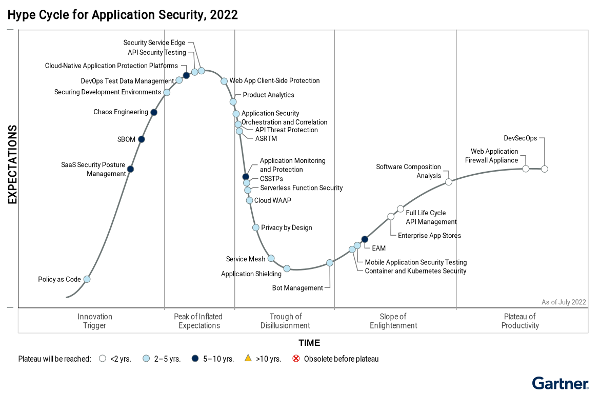 Gartner® Hype Cycle for Application Security, 2022