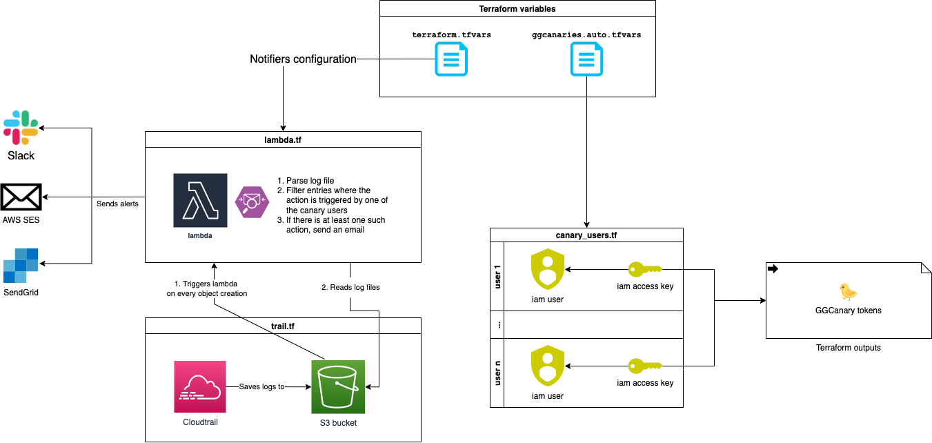 Diagram illustrating the ggcanary architecture