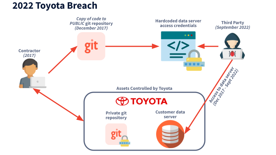 Toyota Sufrió Una Violación De Datos Al Exponer Accidentalmente Una Clave Secreta Públicamente En Github