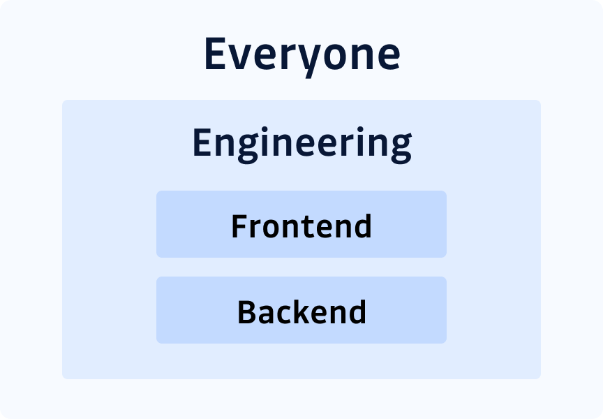 Nested teams example