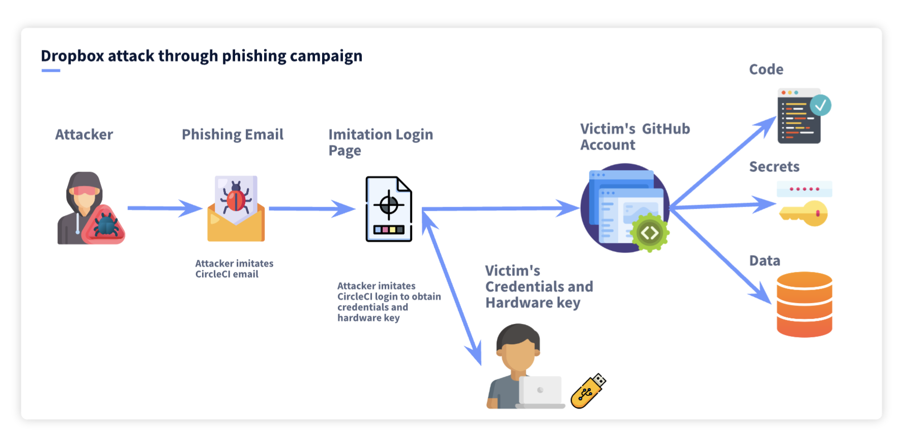 The Dropbox attack through phishing flowchart