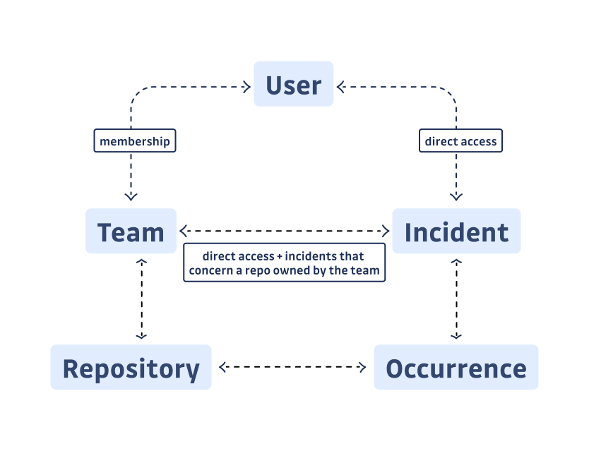 Class diagram for our models