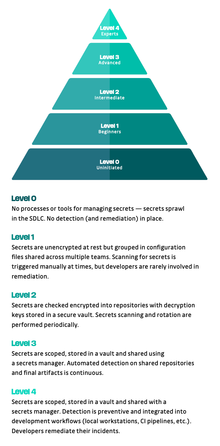 When it Comes to Secrets, How Mature is Your Organization?