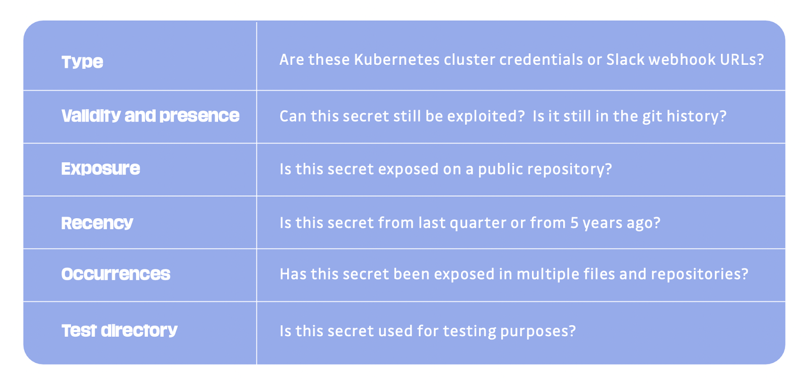 Criteria to prioritize detected hardcoded secrets incidents.