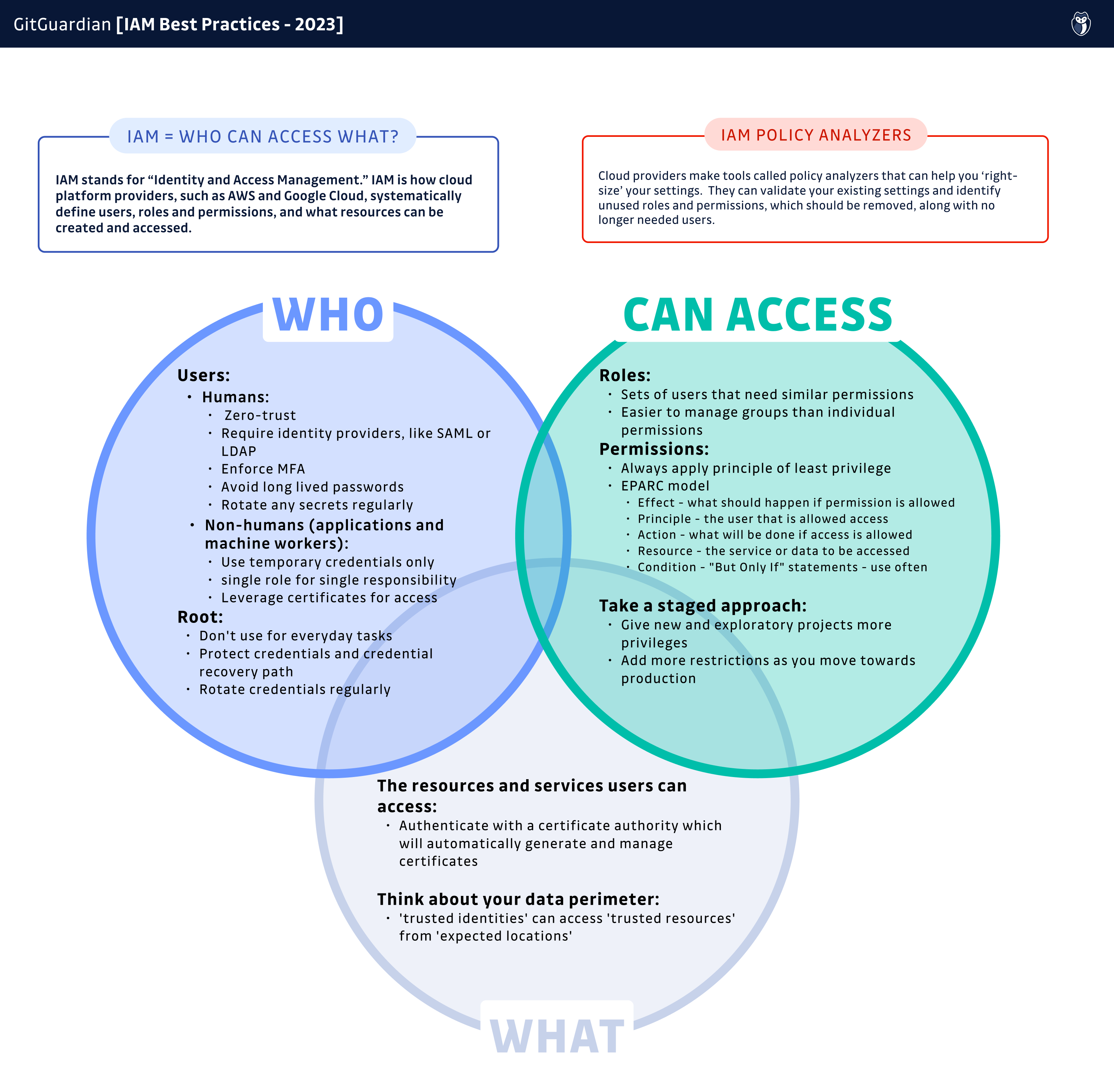 IAM Best Practices [cheat sheet included]