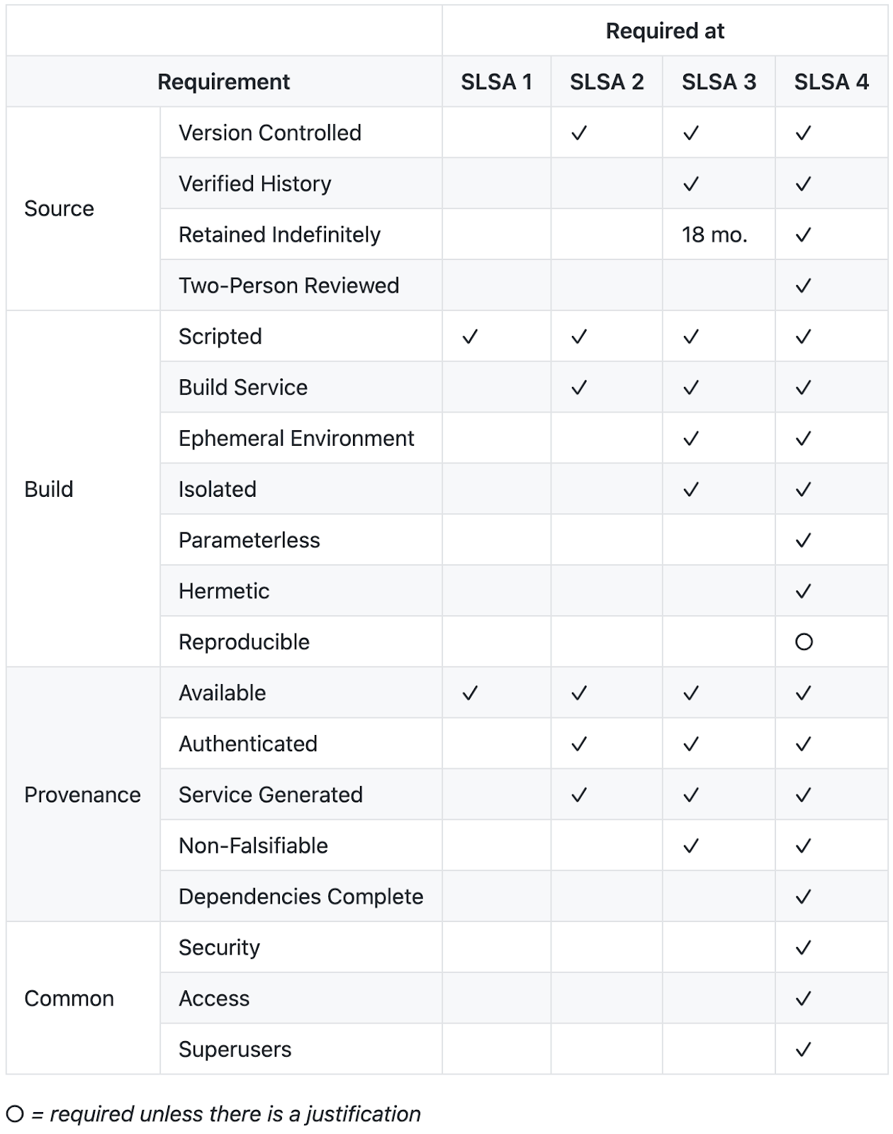 SLSA 1.0 is Here - What Does it Mean for Your Organization?