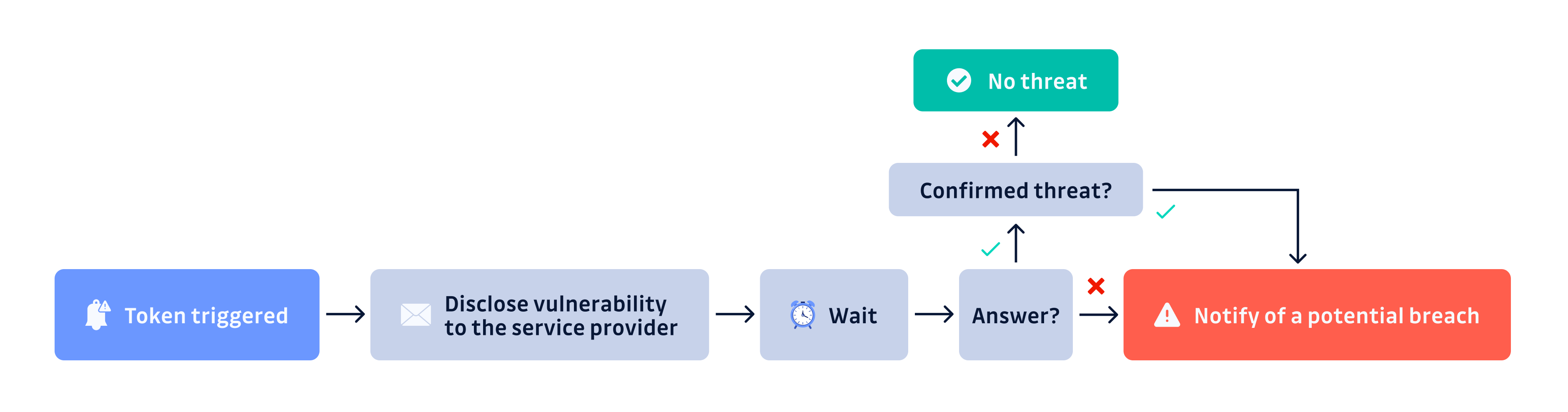 How We Built a Supply Chain Security Watchtower: Meet SaaS-Sentinel