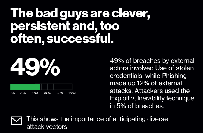 49% of breaches by external actors involve the use of stolen credentials