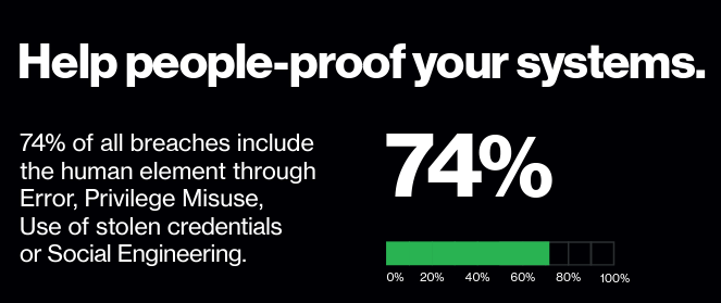 74% of all breaches include the human element