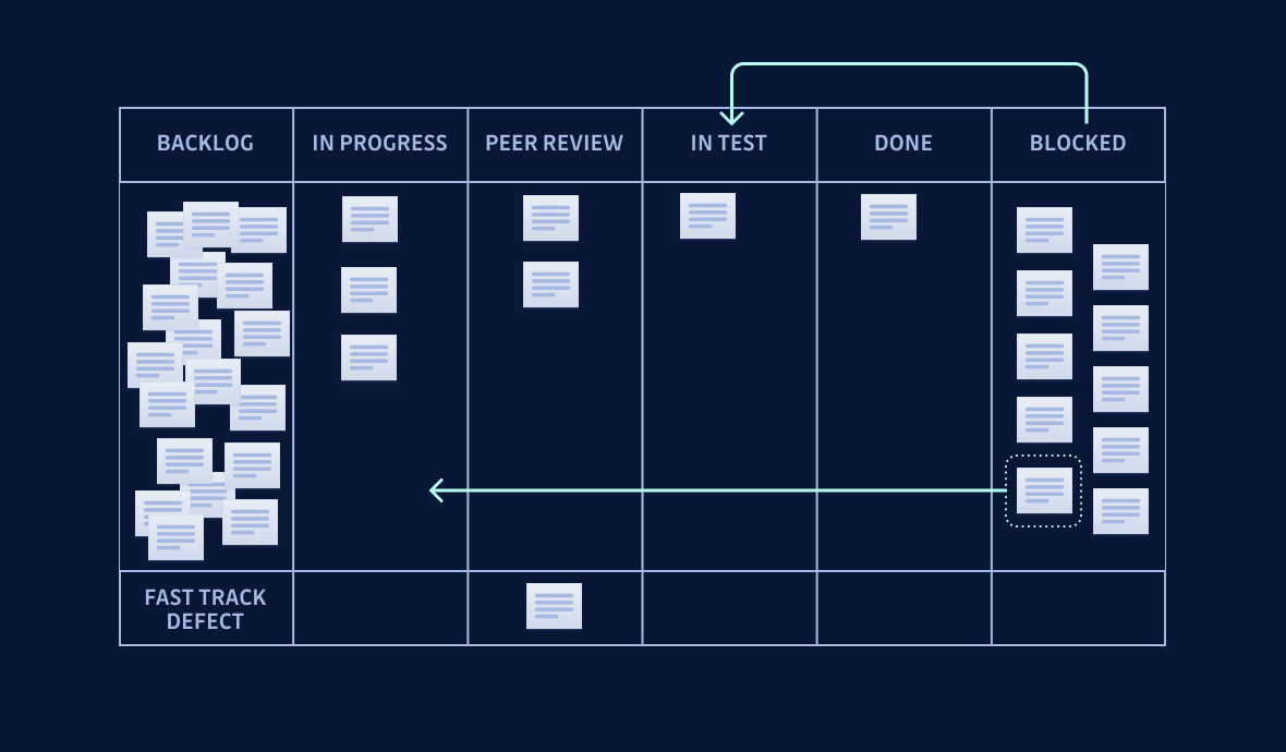 A Kanban board with a backlog column filled up with blocked work due to failed tests. 