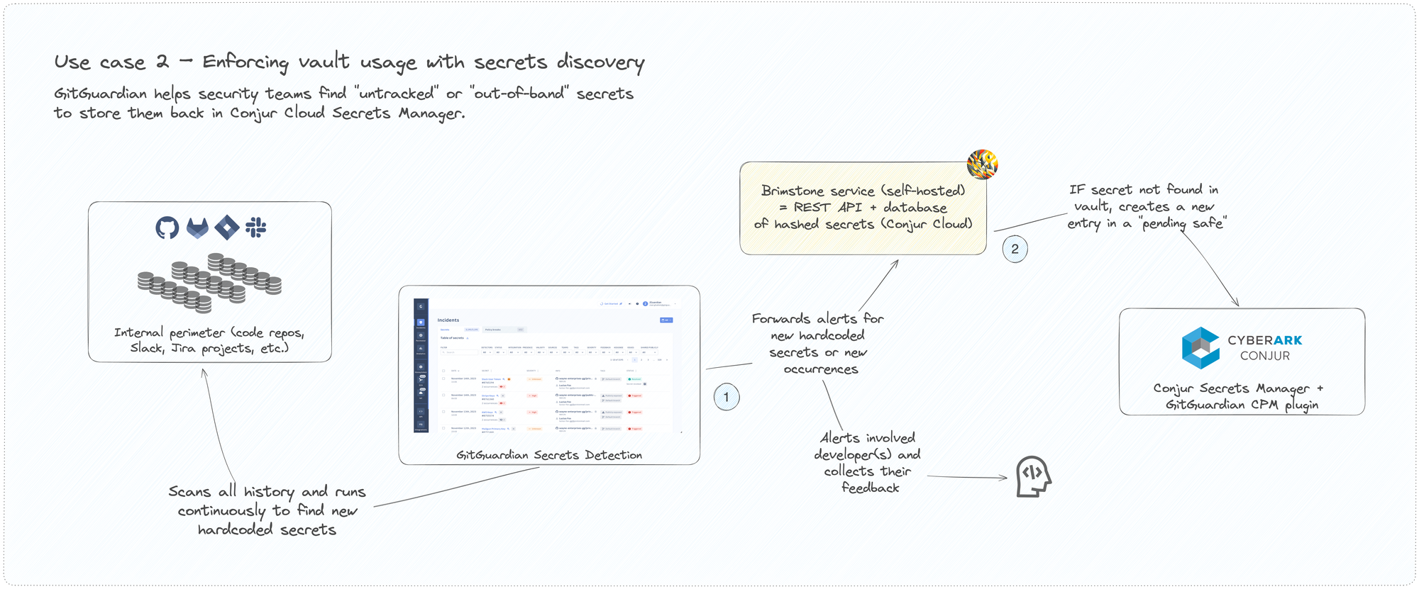 Use case 2. Enforcing vault usage with secrets discovery
