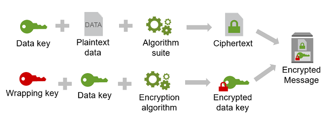 Encrypt Data in Apps