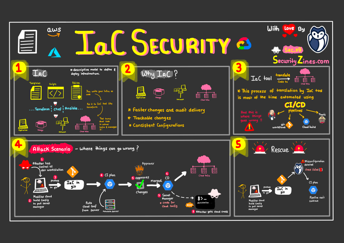 IaC Security infographic