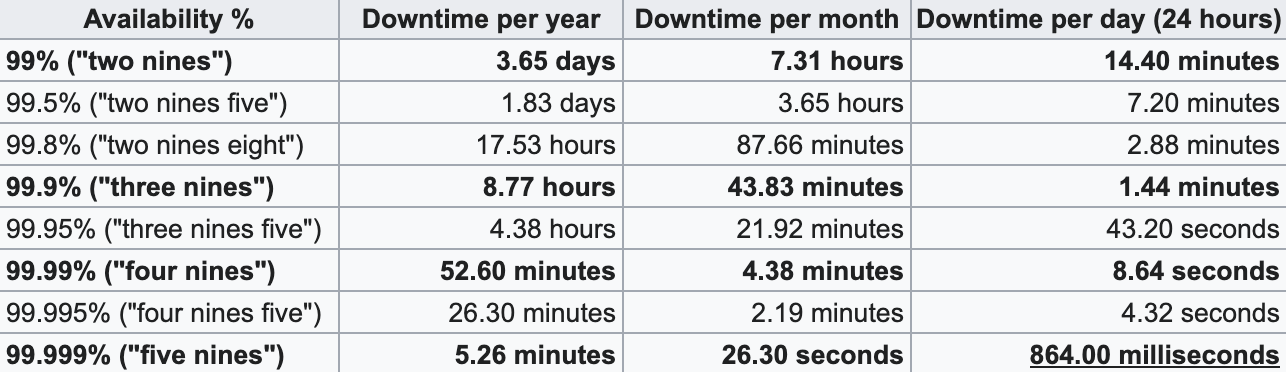  the high availability "nines" chart from Wikipedia