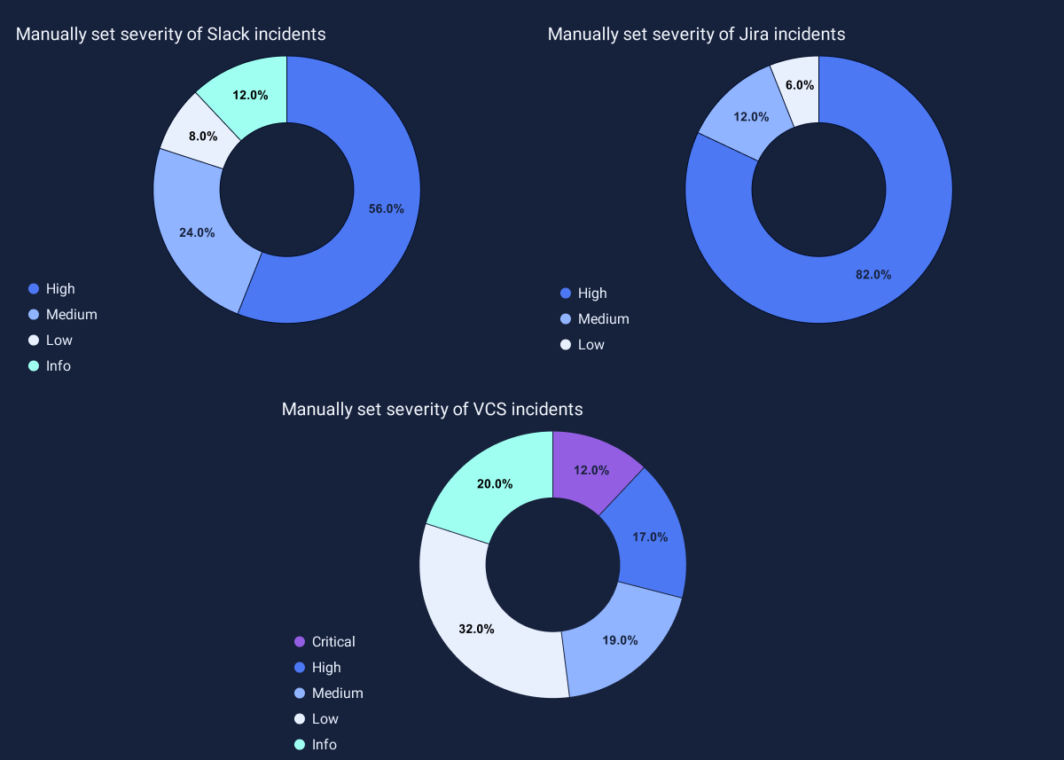 Comparison of the incident severity per source