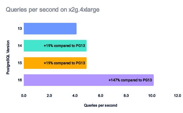 Better Security and Performance For Free? Why PostgreSQL is Amazing