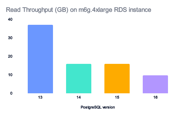 Better Security and Performance For Free? Why PostgreSQL is Amazing