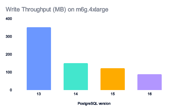 Better Security and Performance For Free? Why PostgreSQL is Amazing