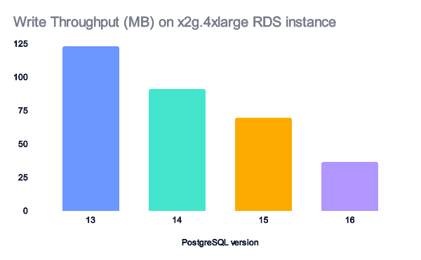 Better Security and Performance For Free? Why PostgreSQL is Amazing