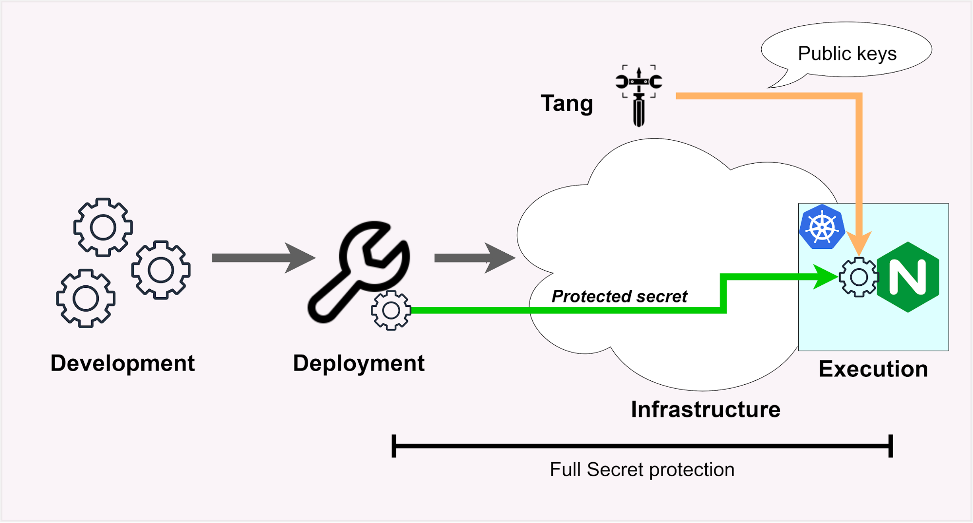 The Runtime Secrets' Security Gap