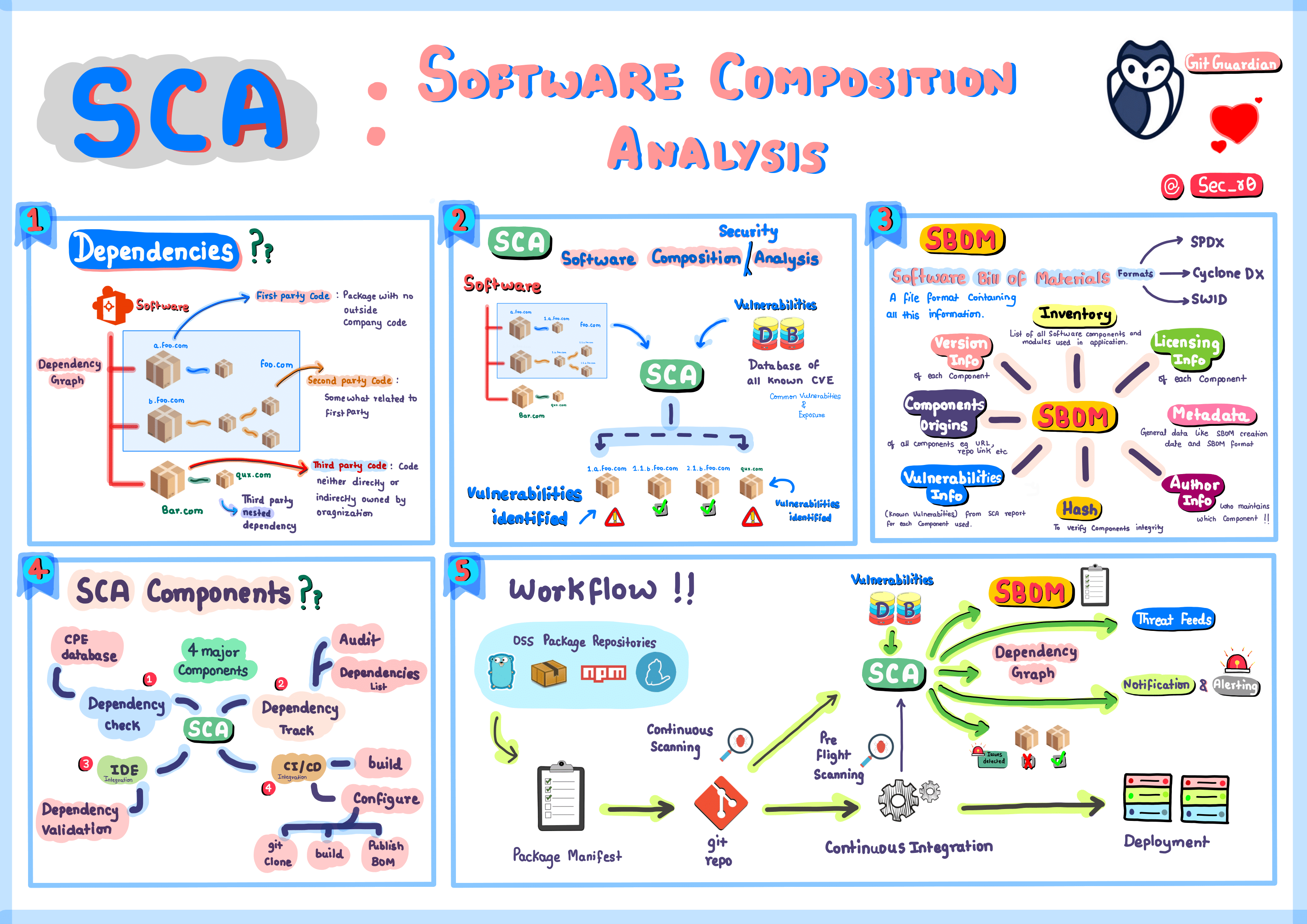 For those feeling code-conscious about shady dependencies lurking in their apps, SCA is the software security wellness check you need!