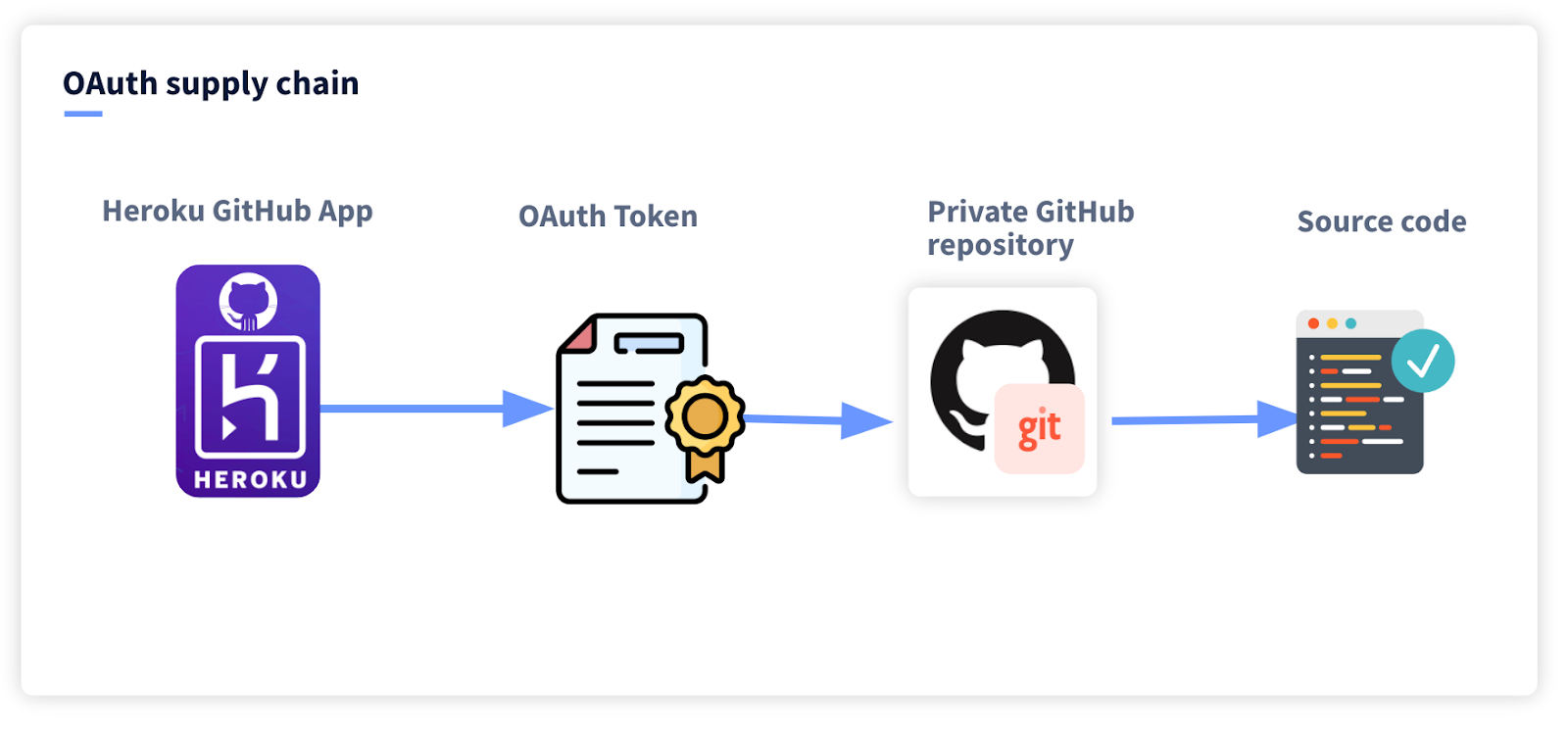 OAuth authentication chain for GitHub Apps