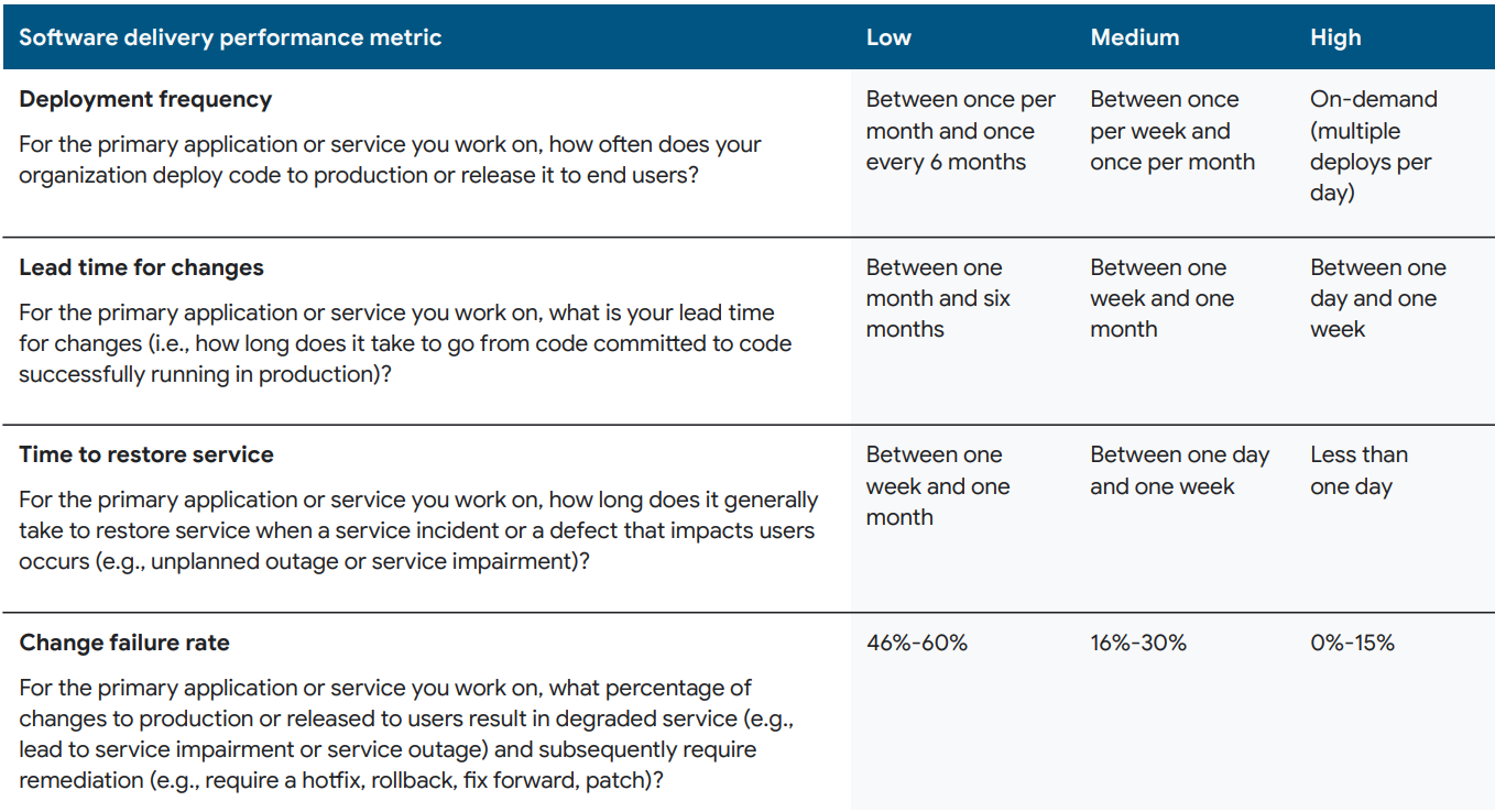 The DORA metrics table, low to high, with percentages